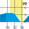 Amukta Island tide chart for Monday, February 22, 2021