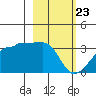 Amukta Island tide chart for Tuesday, February 23, 2021