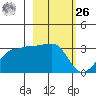 Amukta Island tide chart for Friday, February 26, 2021