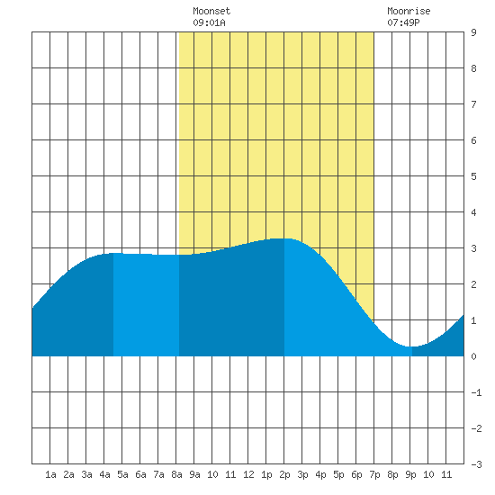 Amukta Island tide chart for Saturday, February 27, 2021