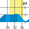 Amukta Island tide chart for Saturday, February 27, 2021