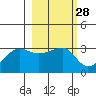 Amukta Island tide chart for Sunday, February 28, 2021