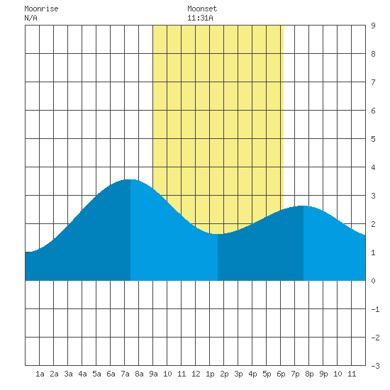 Amukta Island tide chart for Tuesday, February 2, 2021