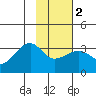 Amukta Island tide chart for Tuesday, February 2, 2021