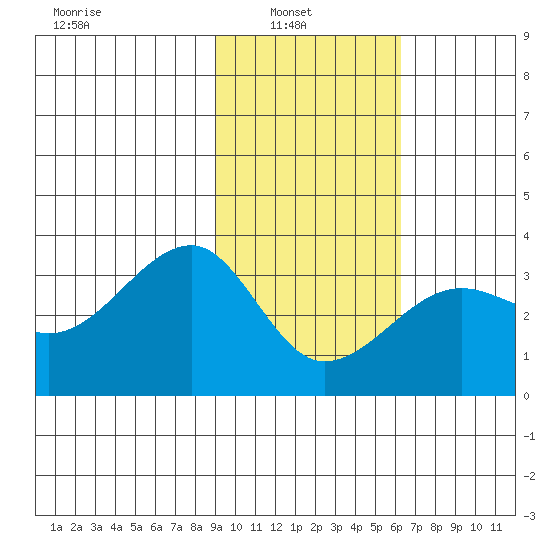 Amukta Island tide chart for Wednesday, February 3, 2021