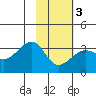 Amukta Island tide chart for Wednesday, February 3, 2021