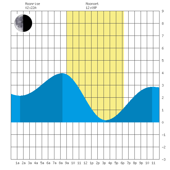 Amukta Island tide chart for Thursday, February 4, 2021