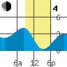 Amukta Island tide chart for Thursday, February 4, 2021