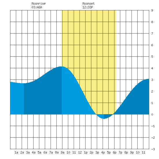 Amukta Island tide chart for Friday, February 5, 2021