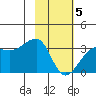 Amukta Island tide chart for Friday, February 5, 2021