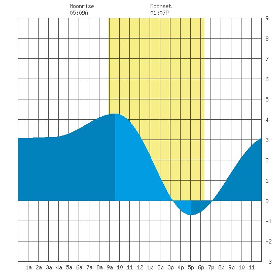 Amukta Island tide chart for Saturday, February 6, 2021