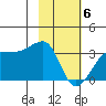 Amukta Island tide chart for Saturday, February 6, 2021