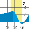 Amukta Island tide chart for Sunday, February 7, 2021