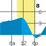 Amukta Island tide chart for Monday, February 8, 2021