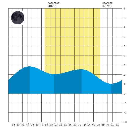 Amukta Island tide chart for Saturday, March 13, 2021