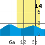 Amukta Island tide chart for Sunday, March 14, 2021