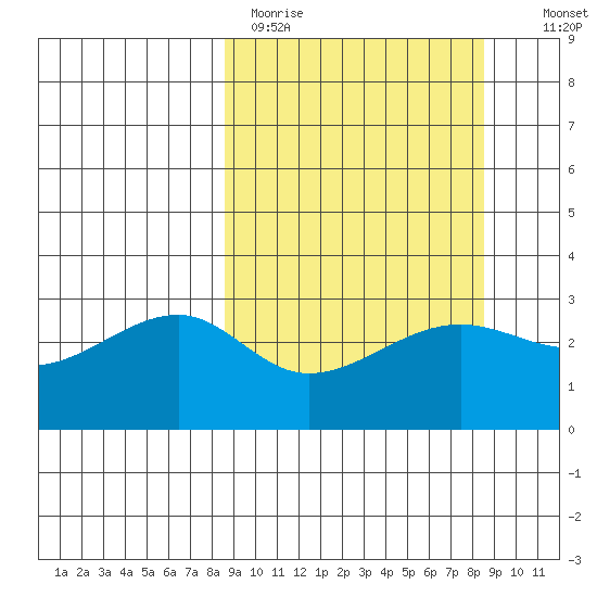 Amukta Island tide chart for Monday, March 15, 2021