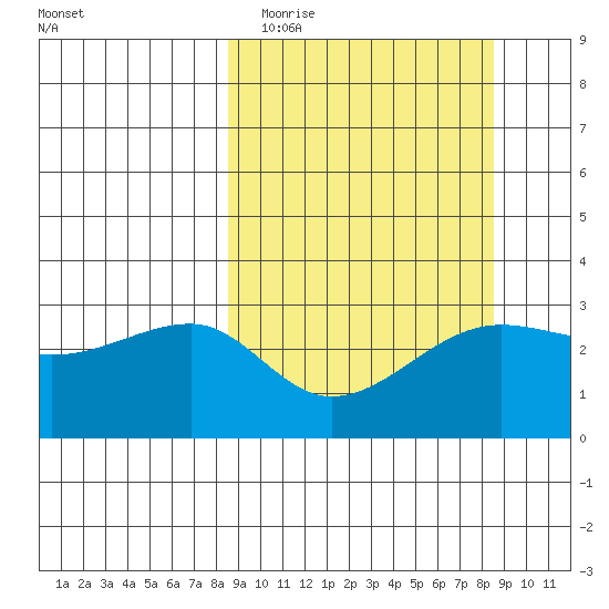 Amukta Island tide chart for Tuesday, March 16, 2021