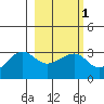 Amukta Island tide chart for Monday, March 1, 2021