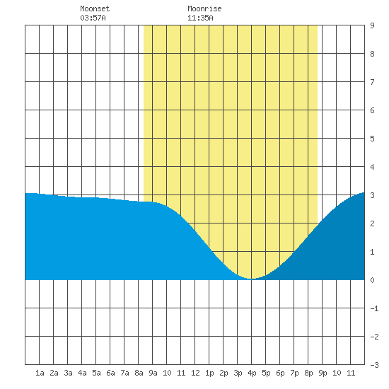 Amukta Island tide chart for Saturday, March 20, 2021
