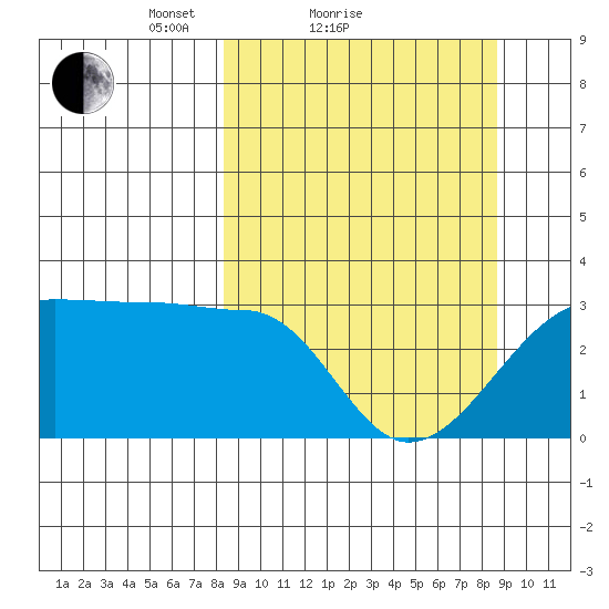 Amukta Island tide chart for Sunday, March 21, 2021