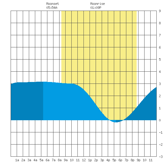 Amukta Island tide chart for Monday, March 22, 2021