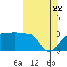 Amukta Island tide chart for Monday, March 22, 2021