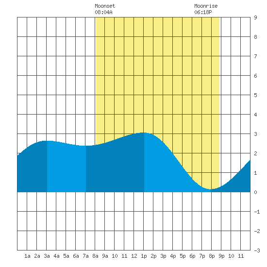 Amukta Island tide chart for Friday, March 26, 2021