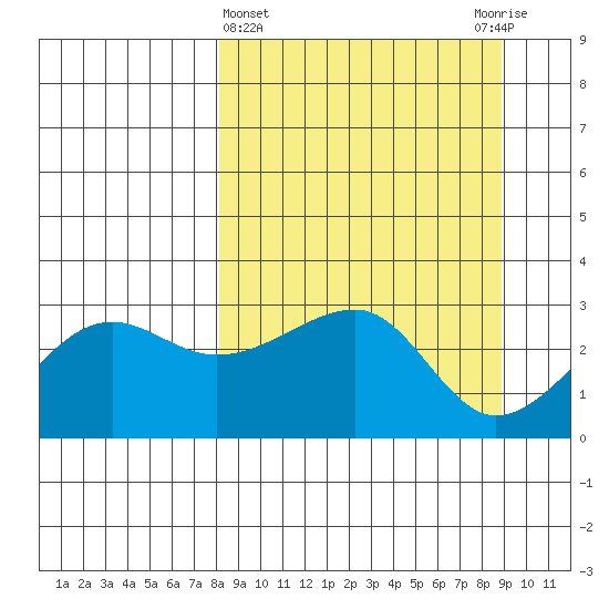 Amukta Island tide chart for Saturday, March 27, 2021