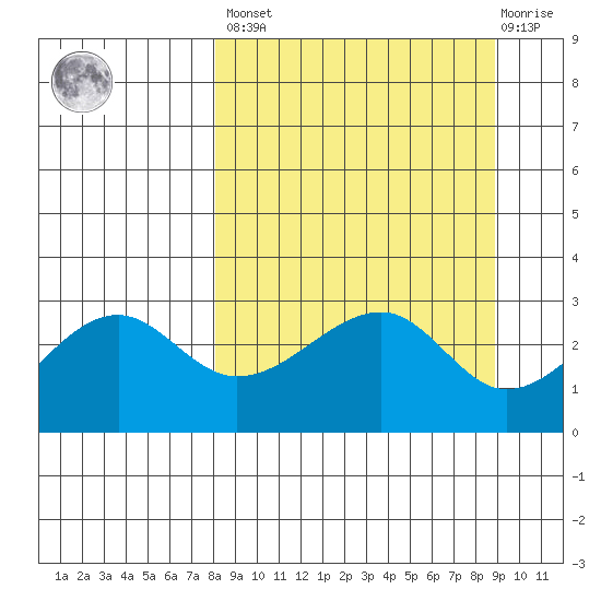 Amukta Island tide chart for Sunday, March 28, 2021