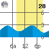 Amukta Island tide chart for Sunday, March 28, 2021