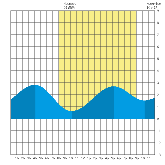 Amukta Island tide chart for Monday, March 29, 2021