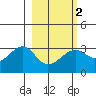 Amukta Island tide chart for Tuesday, March 2, 2021