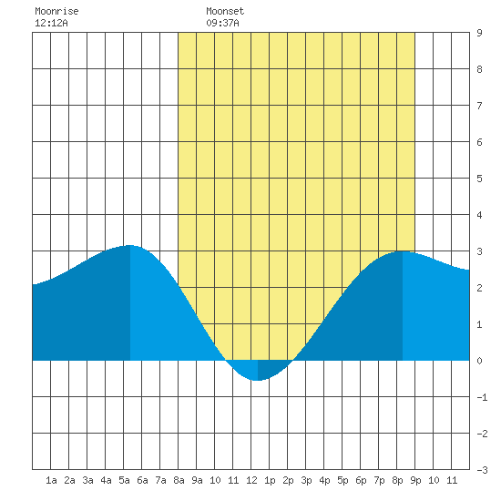 Amukta Island tide chart for Wednesday, March 31, 2021