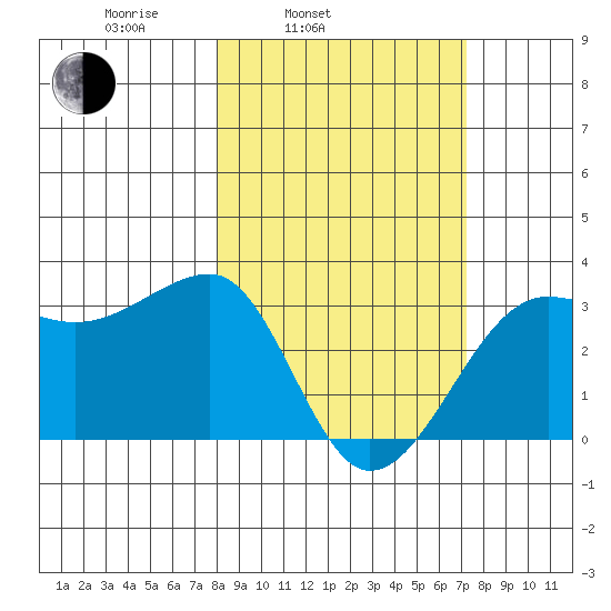 Amukta Island tide chart for Friday, March 5, 2021