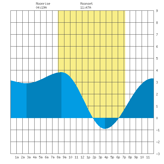 Amukta Island tide chart for Saturday, March 6, 2021
