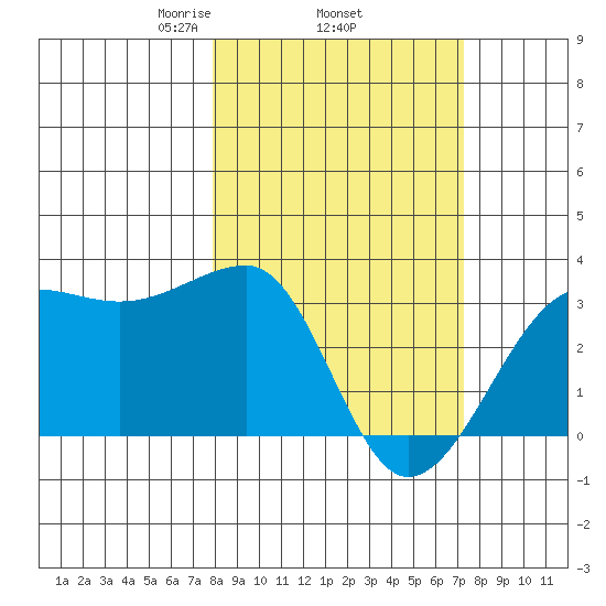 Amukta Island tide chart for Sunday, March 7, 2021