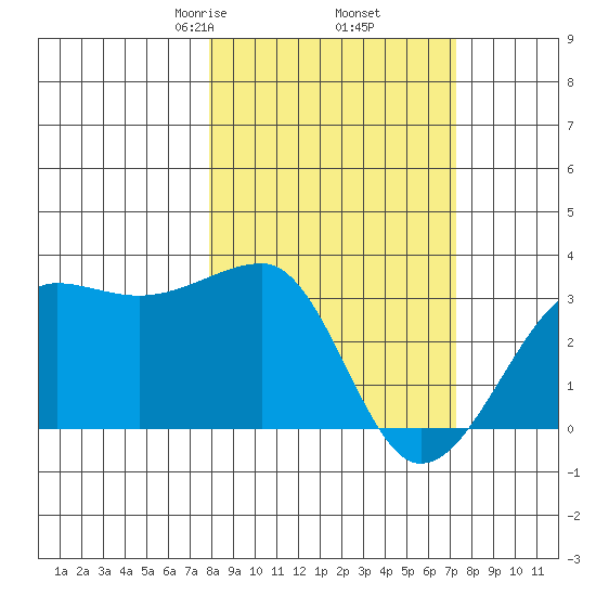 Amukta Island tide chart for Monday, March 8, 2021
