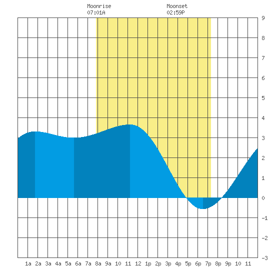 Amukta Island tide chart for Tuesday, March 9, 2021