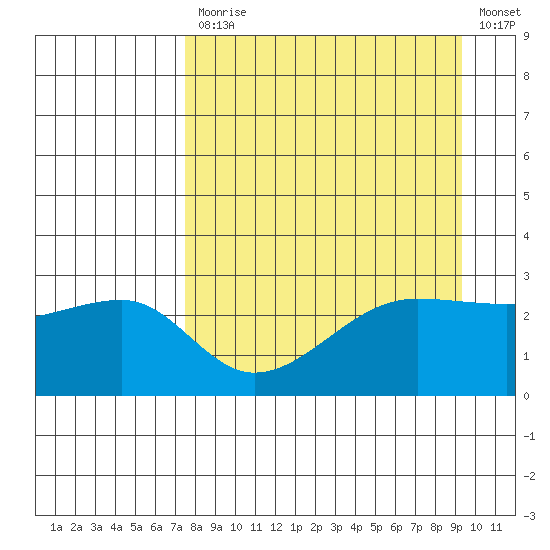 Amukta Island tide chart for Monday, April 12, 2021