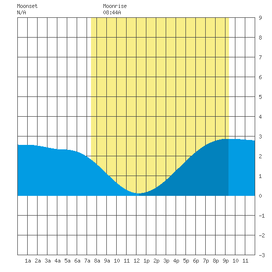 Amukta Island tide chart for Wednesday, April 14, 2021