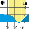 Amukta Island tide chart for Monday, April 19, 2021
