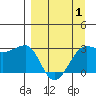 Amukta Island tide chart for Thursday, April 1, 2021