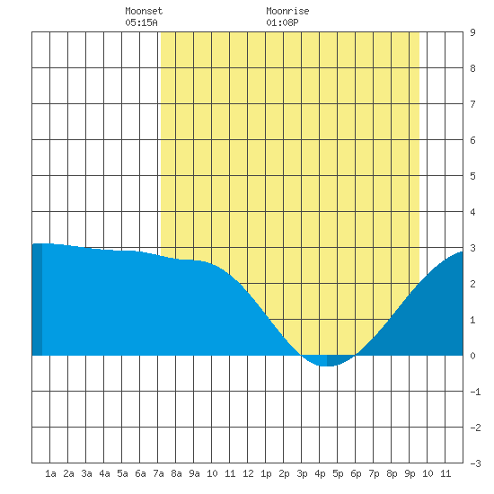 Amukta Island tide chart for Tuesday, April 20, 2021