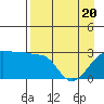 Amukta Island tide chart for Tuesday, April 20, 2021