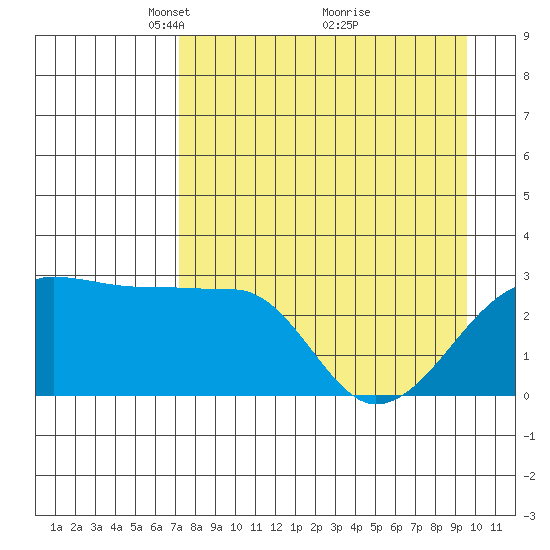 Amukta Island tide chart for Wednesday, April 21, 2021