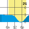 Amukta Island tide chart for Wednesday, April 21, 2021