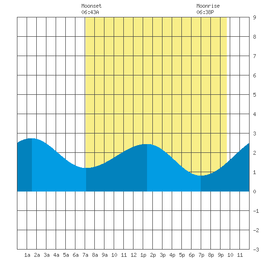 Amukta Island tide chart for Saturday, April 24, 2021