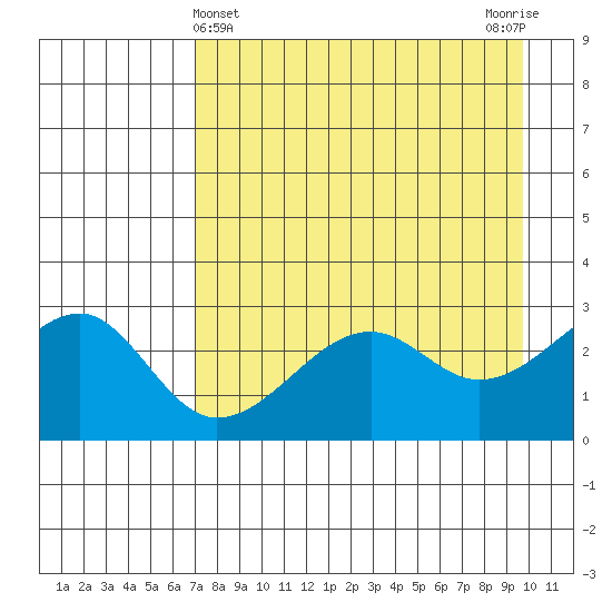 Amukta Island tide chart for Sunday, April 25, 2021