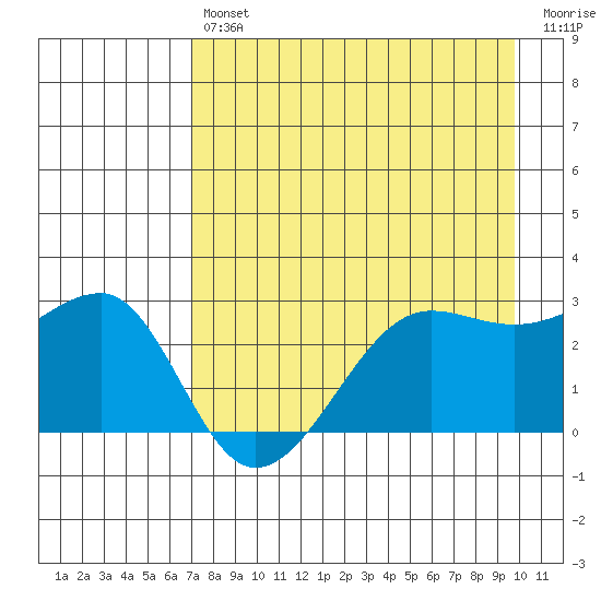 Amukta Island tide chart for Tuesday, April 27, 2021